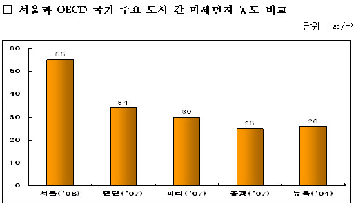 "서울공기 중 먼지, 세계 5대도시 중 최악"