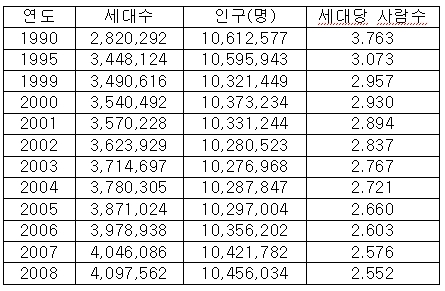 아파트 실거주 수요 계속 증가할까?