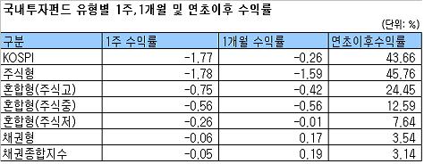 국내주식펀드,  2주 연속 손실