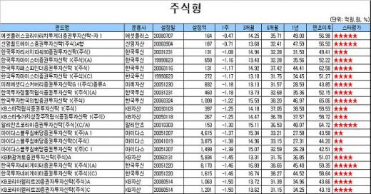 국내주식펀드,  2주 연속 손실