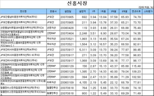 국내주식펀드,  2주 연속 손실