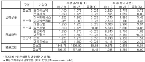 큰 손, 부동산 대신 중소기업 투자