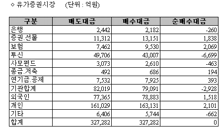 ↑ 자료:한국거래소