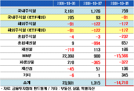 주식형펀드, 1600 회복하자 유출