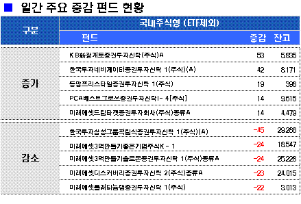 주식형펀드, 1600 회복하자 유출