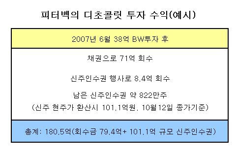 디초콜릿 사례로 본 검은 헤지펀드