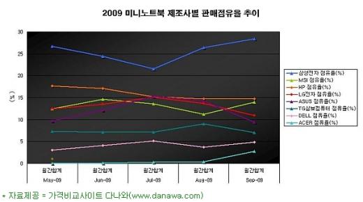 한국에서 가장 잘 팔리는 넷북은?