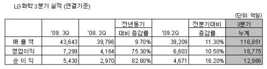 LG화학 3Q실적도 사상최대 '서프라이즈'