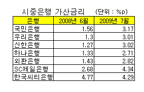 '대출자 울리는 금리' 어떻게 바꿀까