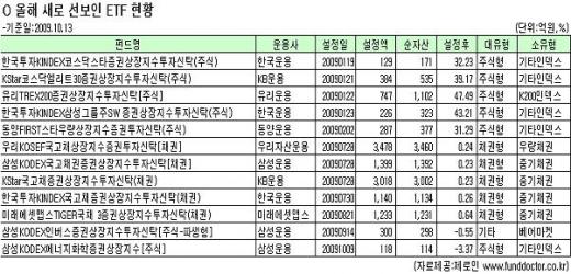 '주식같은 펀드' ETF 시장 '쑥쑥'