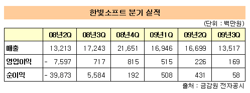 게임명가 한빛소프트 잇단악재 '신음'