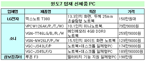 '윈도7' 출시로 PC시장 훈풍불까