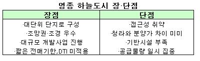 영종 하늘도시 탁 트인 조망, 너무 먼 서울