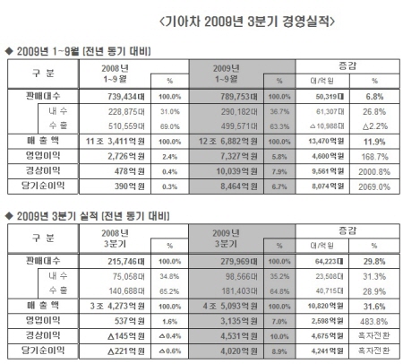 기아차 3분기 순익 4020억 '사상최대'