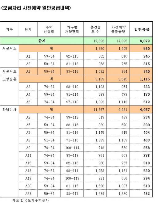 강남 보금자리, 통장 2000만원은 돼야