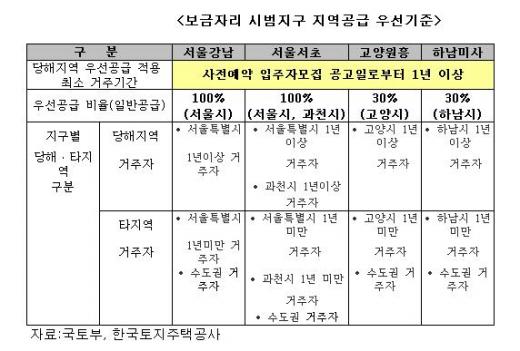 강남 보금자리, 통장 2000만원은 돼야