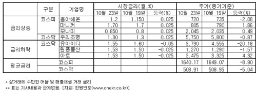 명동 어음할인 시장, 찬바람 부는 이유