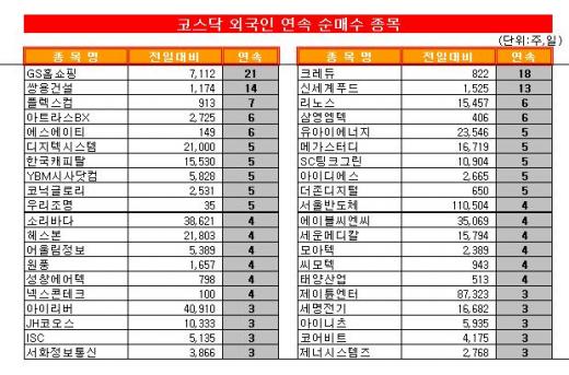 [표]코스닥 외국인 연속 순매수 종목-26일