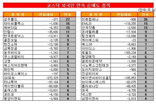 [표]코스닥 외국인 연속 순매도 종목-26일