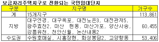 국민임대단지 15곳 보금자리지구로 전환