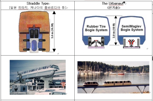 ↑기존 모노레일(왼쪽)과 어버너트社의 신개념 모노레일 비교 