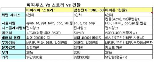 e북, 수천년 종이책 역사 바꾸나