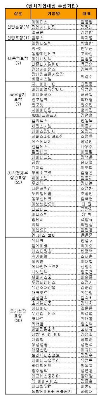 ‘벤처코리아 2009’, 아이디스 동탑산업훈장