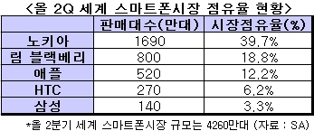 삼성 옴니아, 애플 아이폰에 '선전포고'