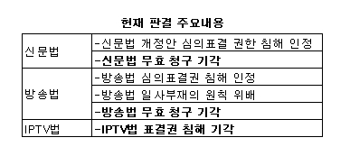 ▲헌법재판소는 개별 법에 대해서는 권한 침해를 인정했으나,<br>
법 무효 청구는 기각했다. 미디어법 모두 법적 효력을 갖게됐다.