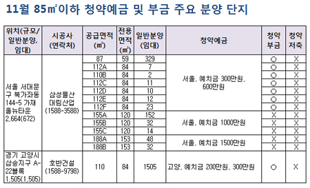 11월, 어디 청약할까? "고민고민하지마"