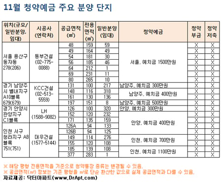 11월, 어디 청약할까? "고민고민하지마"