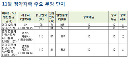 11월, 어디 청약할까? "고민고민하지마"