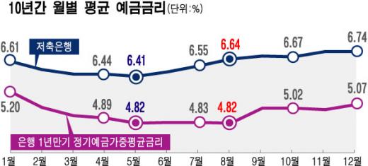 예금 가입, 연말연시를 노려라