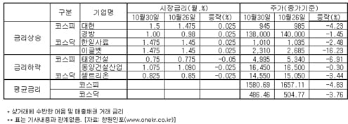 코스닥 업체 '눈물겨운' 자금 조달