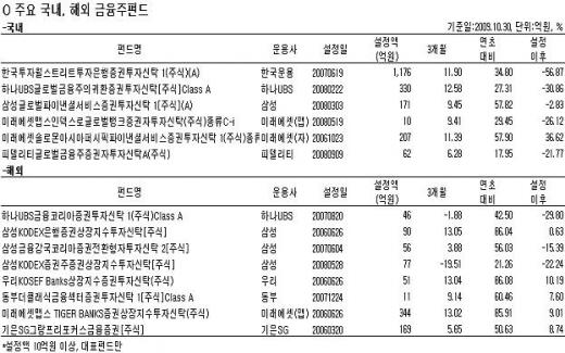 美 CIT 파산, 금융주펀드 한파주의보