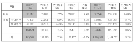 기아차 10월 판매 14.9만대 '전년비 7.3%↑'