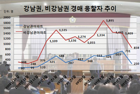 ↑ 7월 이후 경매법정에 응찰자수가 썰물처럼 빠져나가고 있다 ⓒ자료: 디지털태인 제공