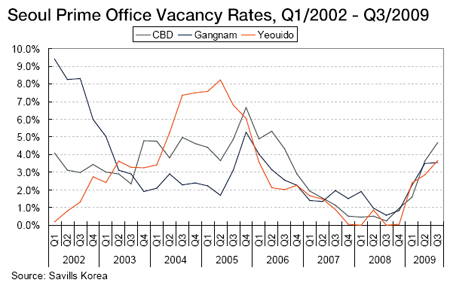 ↑ 2009년 3분기까지 서울 프라임 오피스 공실률 추이, 지난해 3분기 금융위기 이후 공실률이 상승하고 있다 ⓒ세빌스코리아 