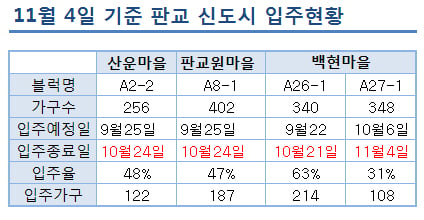 "판교마저…" 부동산 더블딥 오나