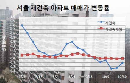 ↑ 서울 재건축 아파트 매매가는 지난달 중순부터 마이너스 변동률을 기록하고 있다 ⓒ자료: 부동산114 제공