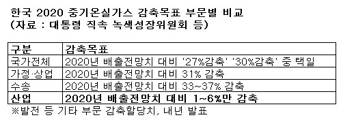 온실가스감축, 가정·수송30%· 산업계 1~6%