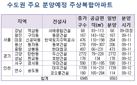 ↑ 연내 수도권에서 주상복합아파트 6500여가구가 일반분양된다. ⓒ자료제공: 스피드뱅크