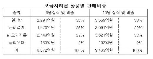 시중금리 상승, 보금자리론 급증