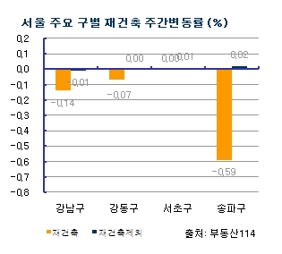 "재건축도 급매물 등장" 내림세 부추겨