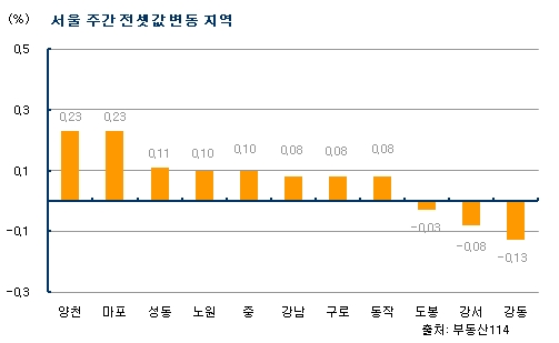 "서울 전셋값 한풀 꺾였다" 안정세