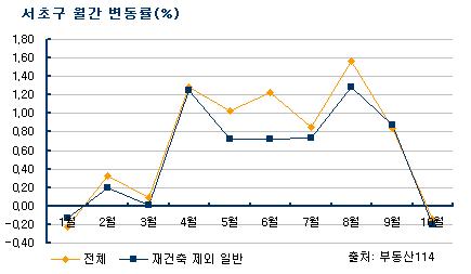 부동산 한파? 반포자이·래미안은 '남의 일'