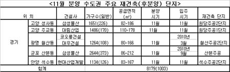 수도권 '재건축 후분양' 노려볼까