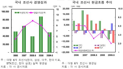 "해운·조선업 자금난, 금융권 부실화 우려"