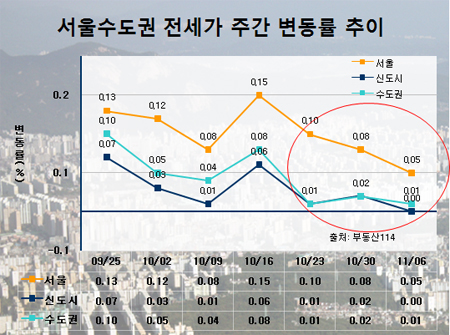 '전세대란' 부메랑 맞은 잠실