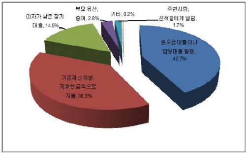 ↑응답자들의 현재 집 마련 방법 ⓒ피데스개발·대우건설·해안건축